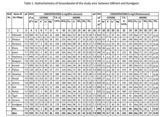 Suitability of Groundwater Quality for Irrigational Use between ...